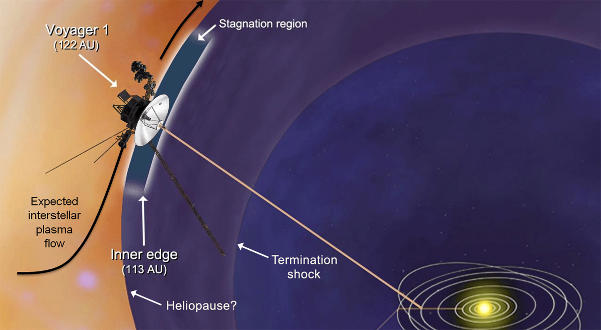 NASA's Voyager 1 Probe Enters New Realm Near Interstellar Space